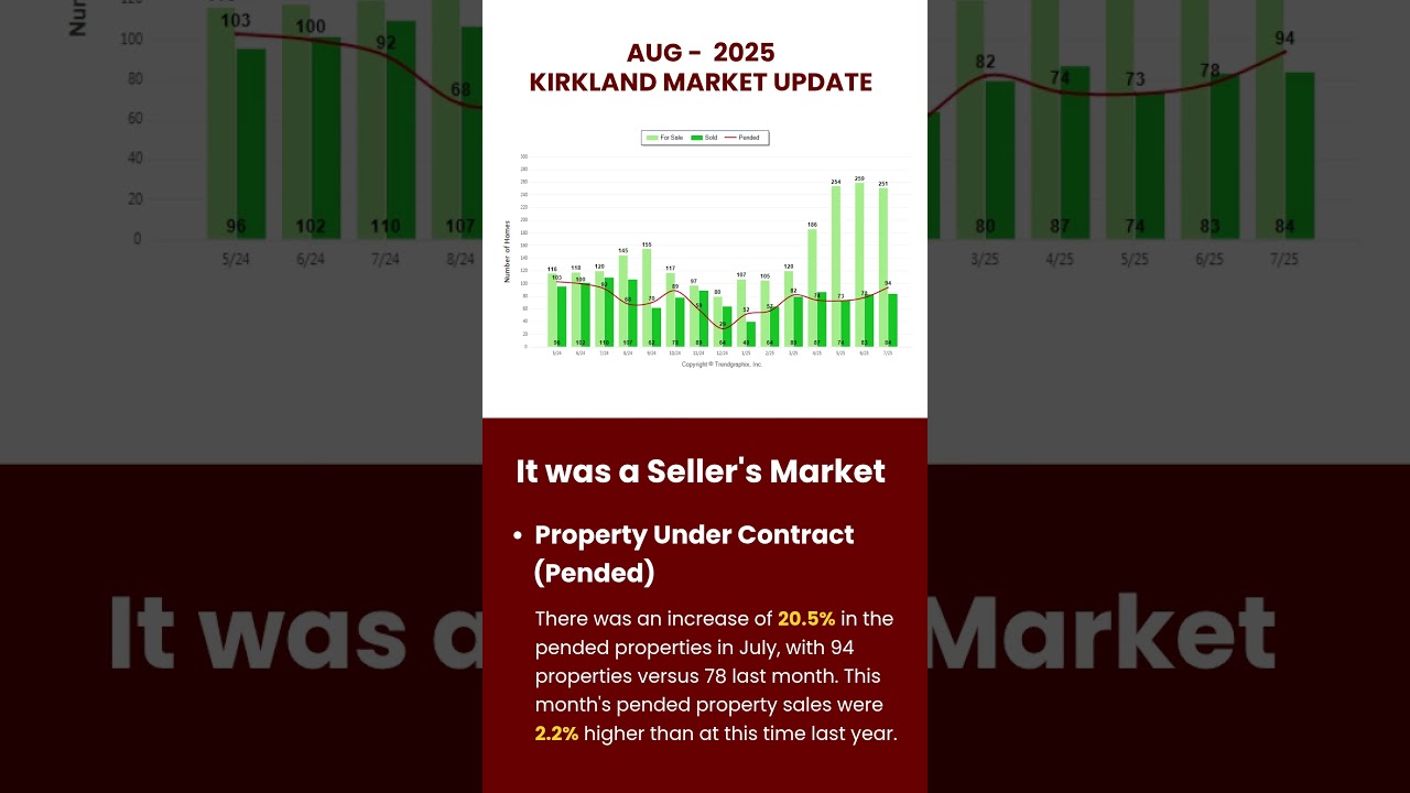 Kirkland, WA August 2025 Housing Market