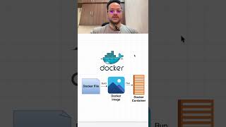 Docker Images Explained | How Docker Works