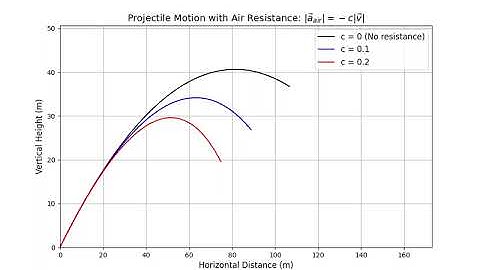 Projectile Motion with Air Resistance