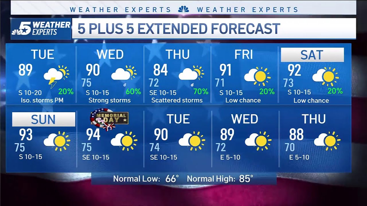 NBC 5 Forecast: Warm and breezy, storm chances going up in the coming ...