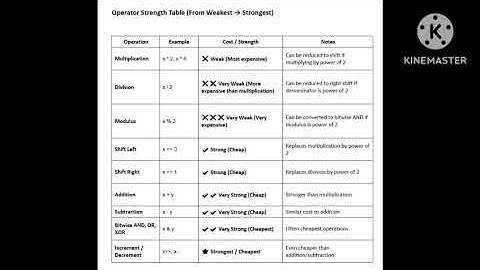 Compiler Optimization: Strength Reduction