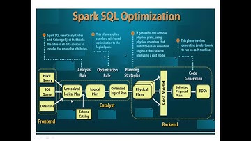 SPARK SQL -  RDD vs dataframe vs dataset differences