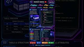 HTML Tables in 60 Seconds 🚀 | Table, TR, TD, TH Explained #03  #madhavgediya #coding #frontendcourse