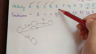 let's learn to draw a network diagram problem in pert analysis