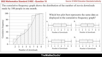 2022 Maths Standard 2 HSC Q15 Identify box-plot corresponding to cumulative frequency histogram