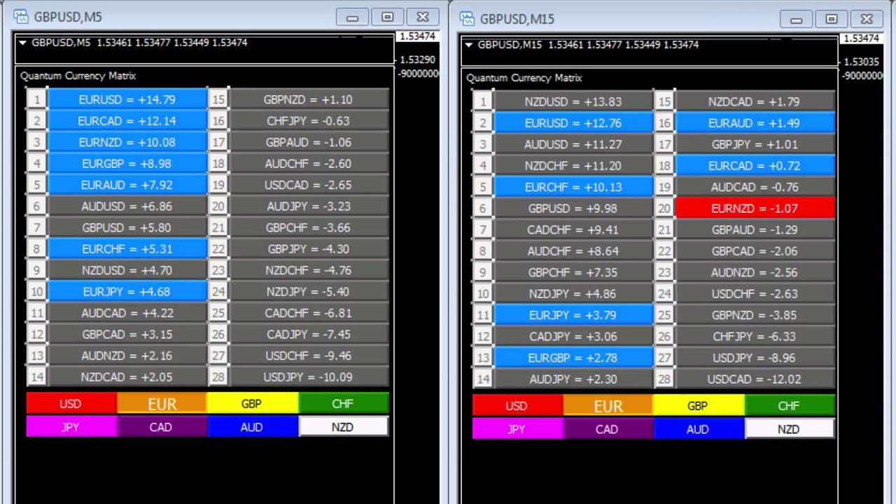 Quantum Currency Matrix - using multiple timeframes