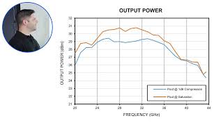 Product Highlight: ZVA-24443HP+ Ka-Band Amplifier (24 - 43.5 GHz) with 47 dB Gain and 2.2 dB Noise
