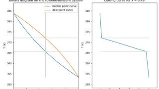 Python script for the benzene toluene system and the corresponding cooling curves