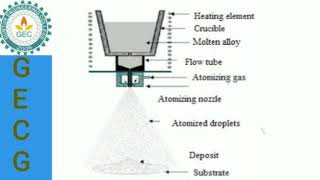 UNIT-II Advanced Materials(POLYMER COMPOSITES ) Lecture 4
