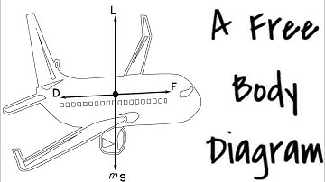 A Free Body Diagram | Simulations | Mechanics | Mechanical Engineering | LUT University