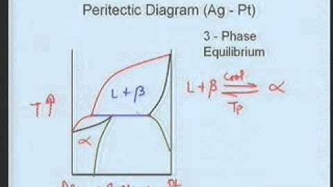 Lecture - 18 Phase Diagrams