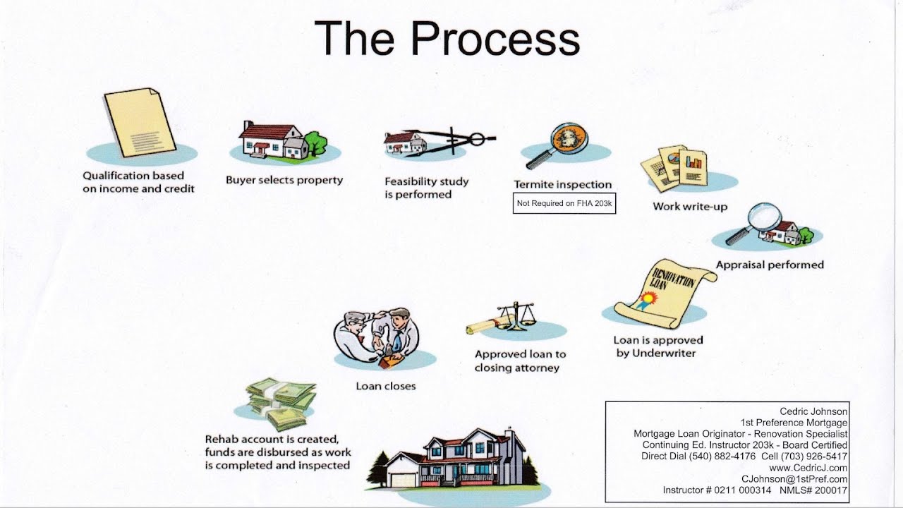 203(k) and Homestyle Renovation Process - YouTube