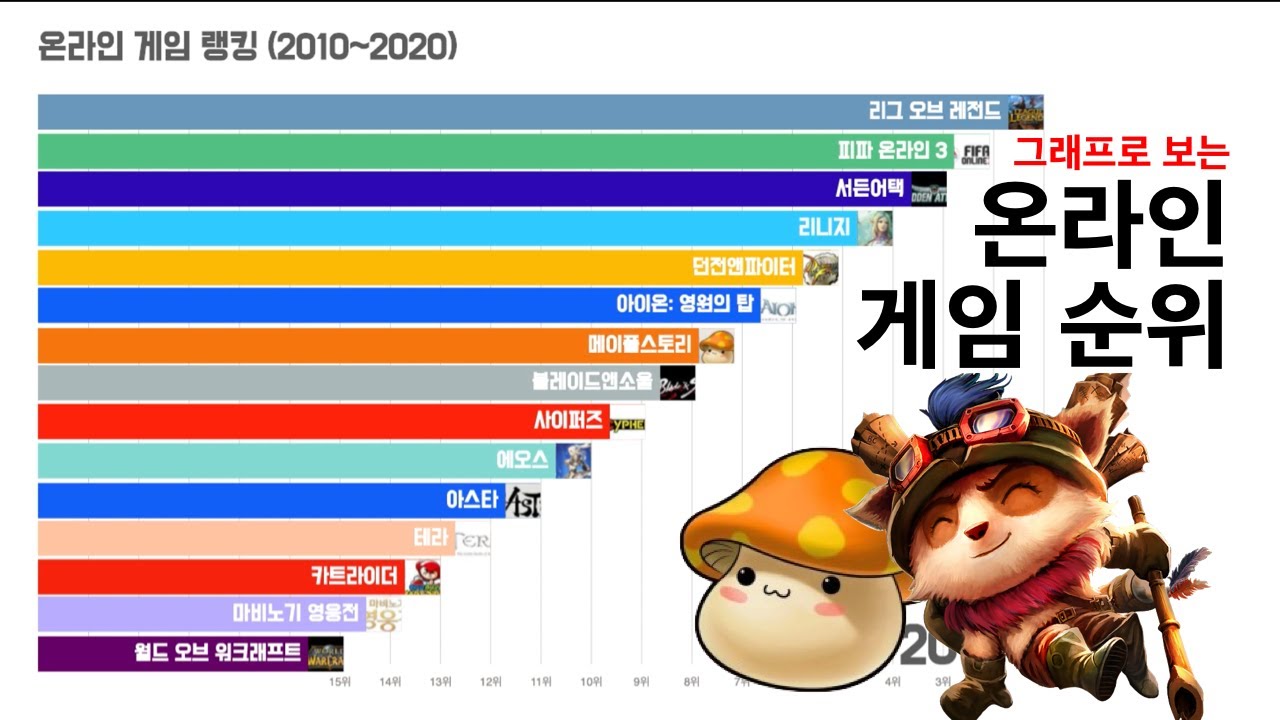 New Update 온라인 게임 TOP 15 순위 변화 (2010~2020)