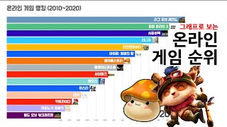 온라인 게임 TOP 15 순위 변화 (2010~2020)