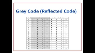 Grey Code and Conversion of Grey Code to Binary | Reflected Codes | Cyclic code