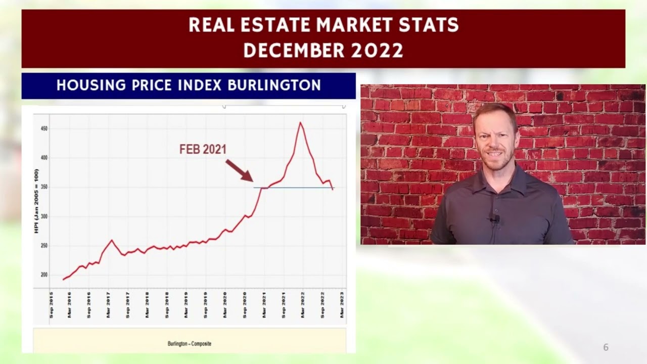 Real Estate Market Stats update for December 2022