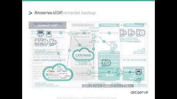 Arcserve UDP for Linux