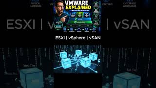 What is VMWare vs ESXI vs vSAN Simply Explained #vmware #esxi #vsan #server #container