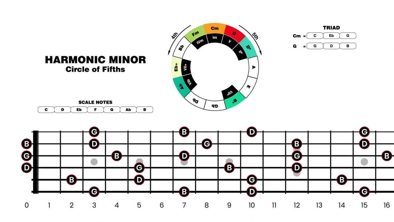 Circle of Fifths, The Harmonic Minor, Circle of Fifths - Fourths with Triads  (For Guitar)