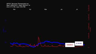 Gpcr, Structure Therapeutics Inc. Stock Prices Historical Data