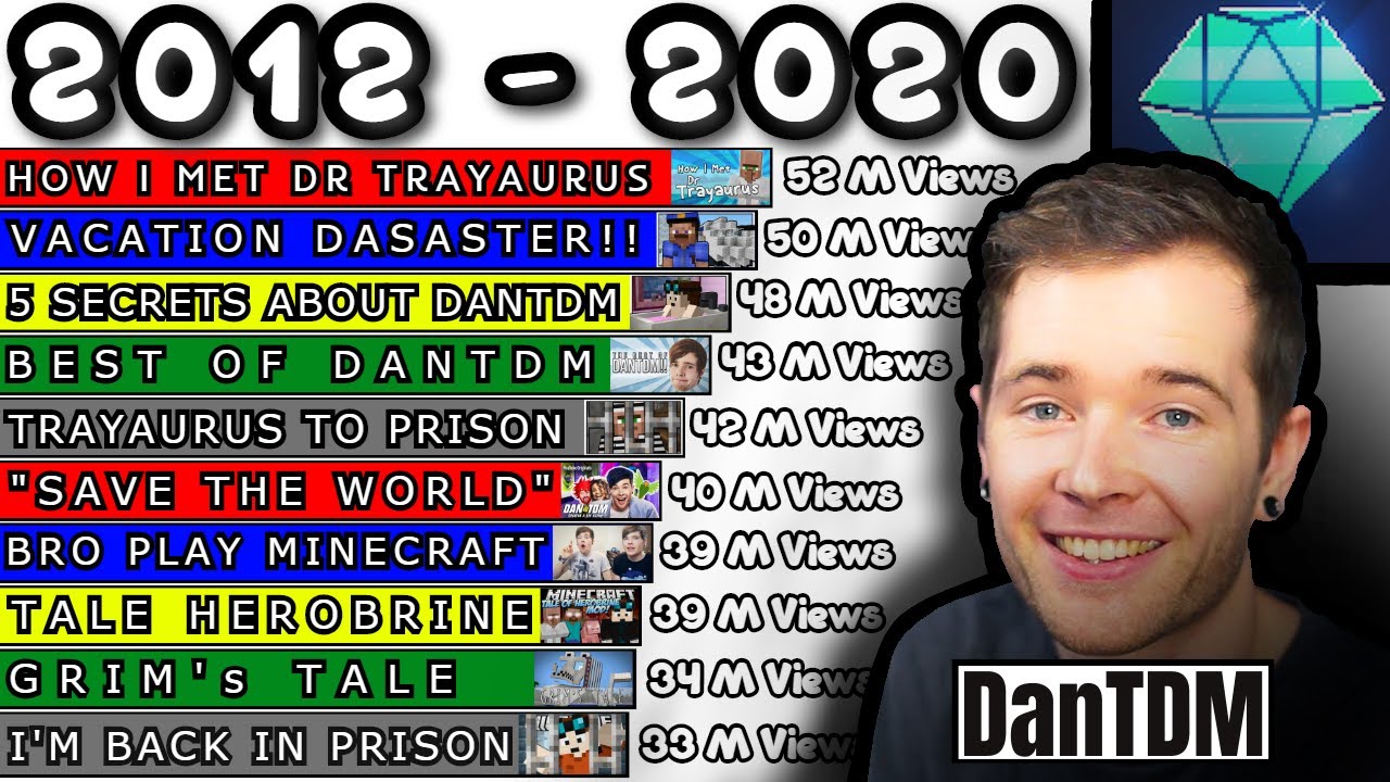 ⁣DANTDM's Most Viewed Videos - Top 10 DanTDM's Most Popular Videos [2012-2020]