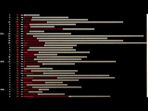 Drone Strikes and Gun Deaths - Data Visualization and D3.js