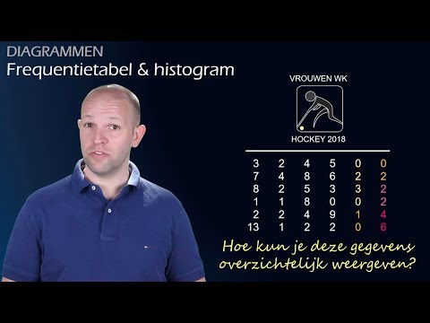 Video: Hoe Om 'n Histogram Te Teken