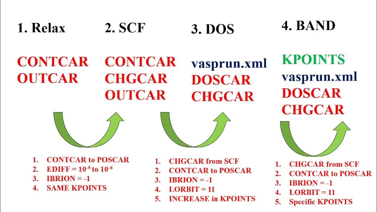 VASP calculation on bulk Silicon (Si) Part1 YouTube