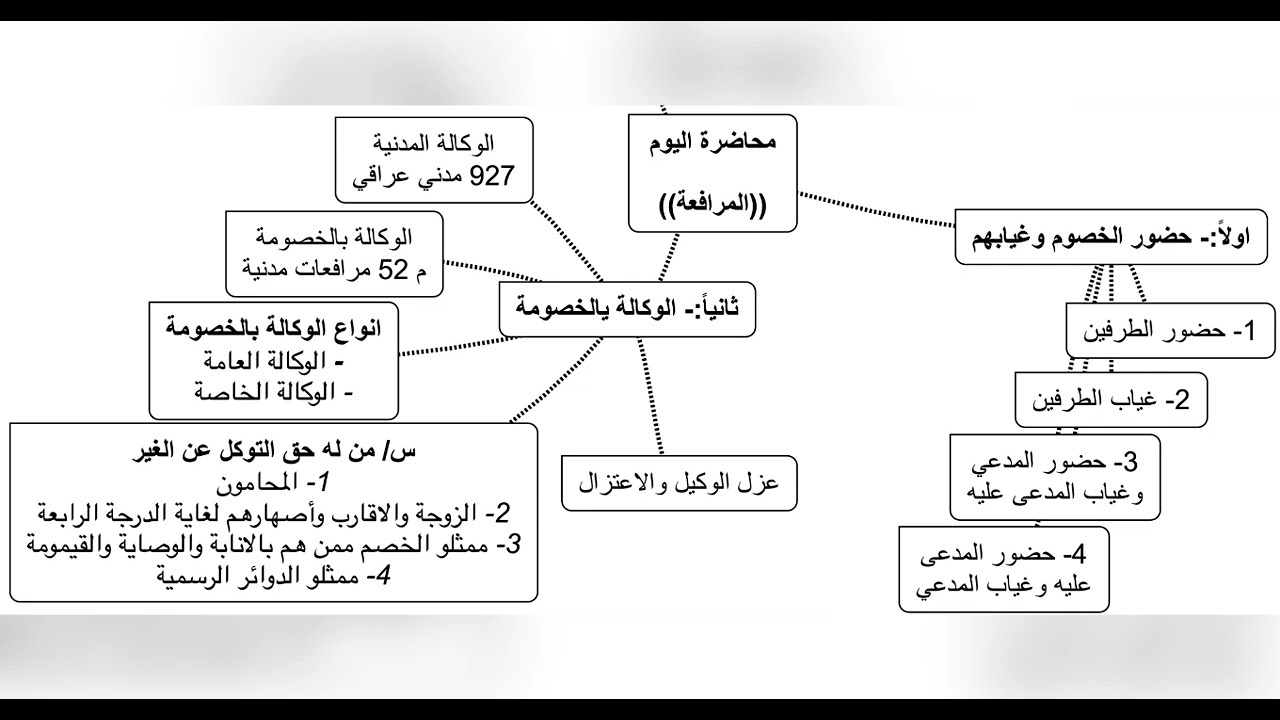 قانون المرافعات | م 18 | المرافعة | تثبيت حضور وغياب الخصوم - الوكالة بالخصومة|