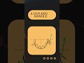 3 Common Patterns for Pattern Recognition in Trading