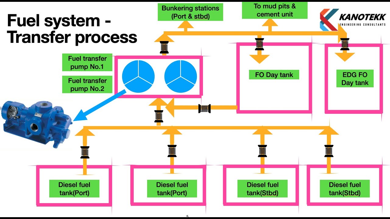 Fuel & lube oil system in an offshore jackup oil rig