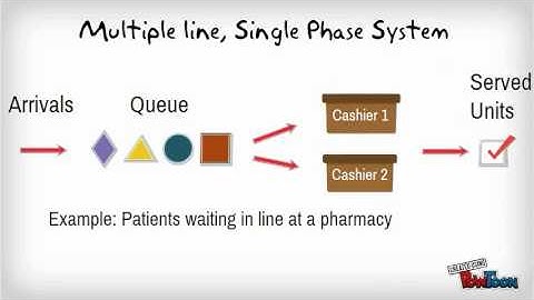 Queuing Theory