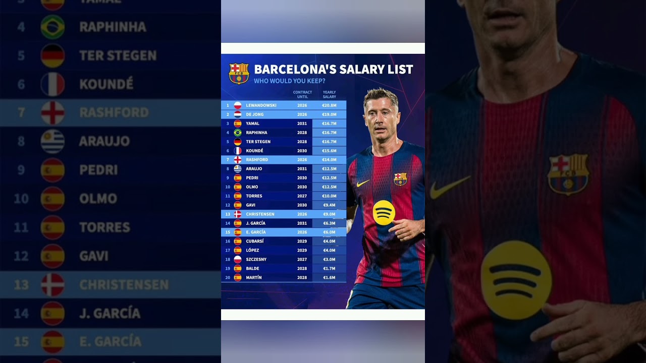 Barcelona's INSANE Wage Bill! Who Would YOU Keep? (2025 Salary List) 📊 