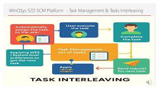 Warhouse Task interleaving