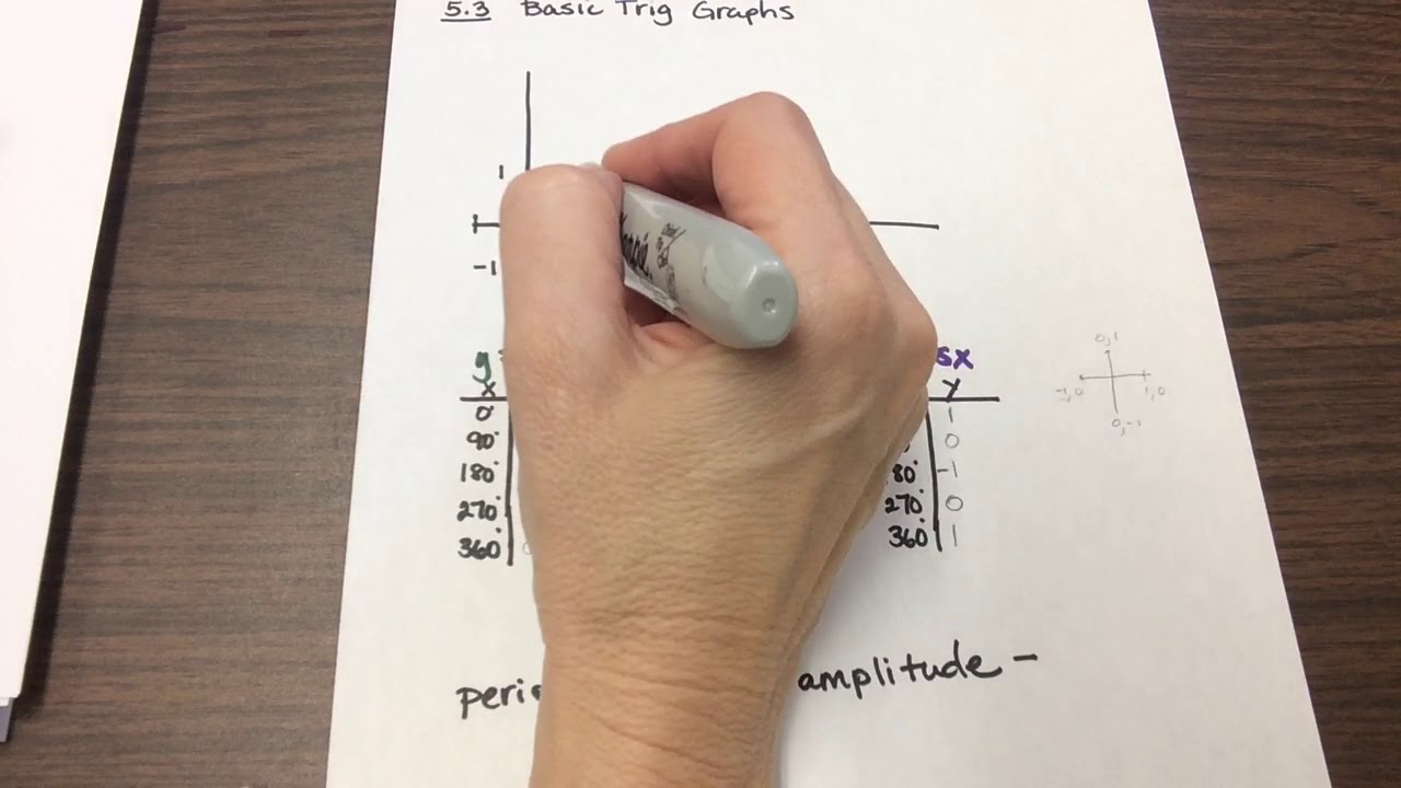 MATH 1133 5.3 Basic trig graphs