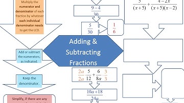 Module 2 Notes video, Adding, Subtracting, Complex Fractions