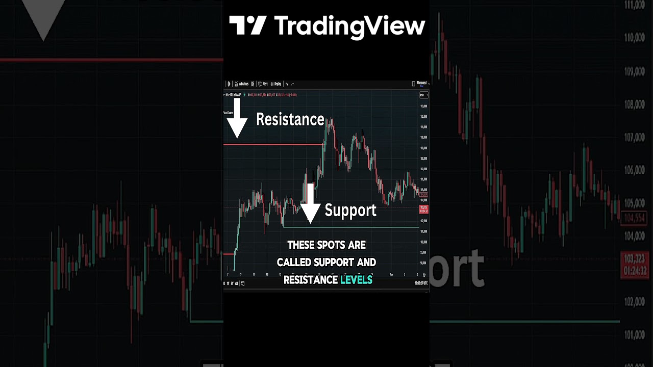 Support & Resistance by Flux Charts 📊 Logistic Regression Indicator  TradingView 