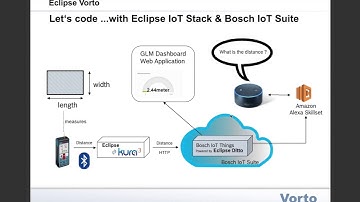 Rapid IoT Prototyping with Eclipse Vorto - Virtual IoT