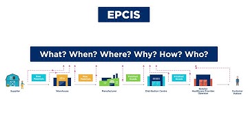 EPCISv2.0 (Electronic Product Code Information Services)
