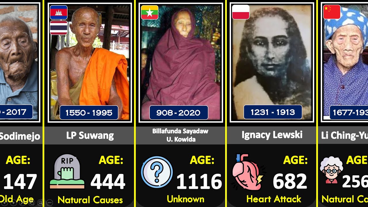 How The World Oldest People  Died | Age Of Death |