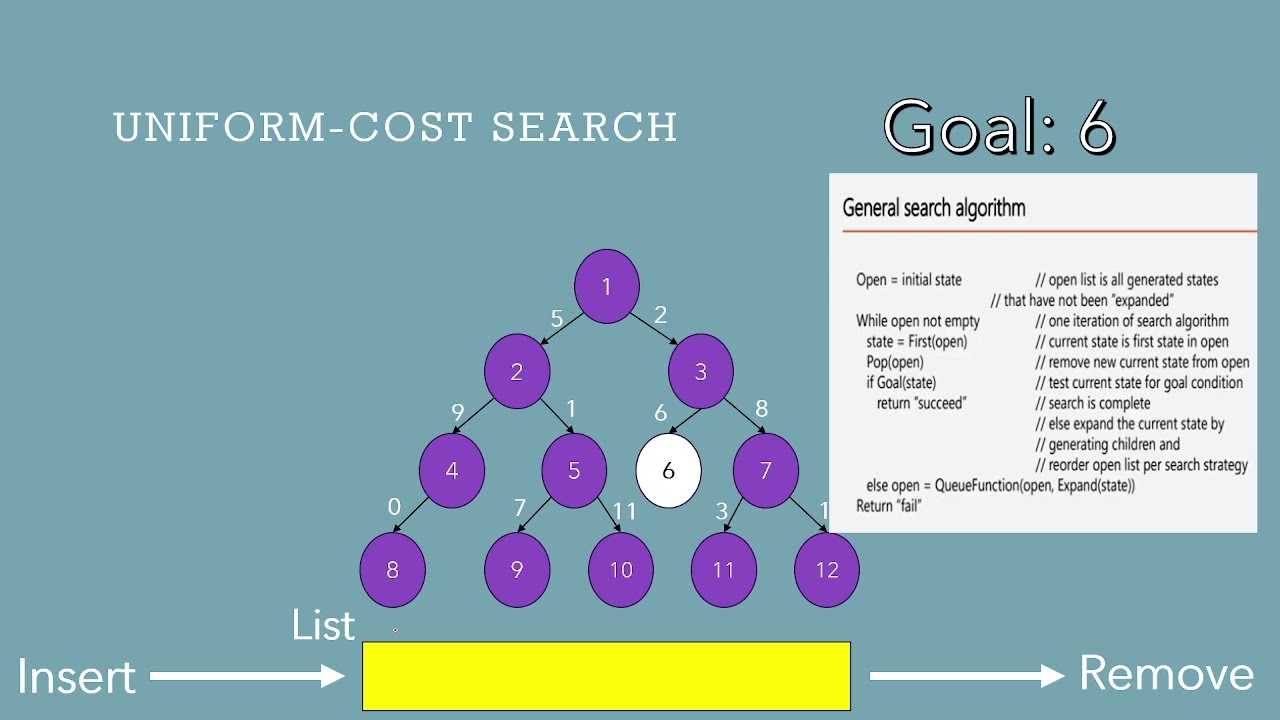 UCS -  Uniform Cost Search