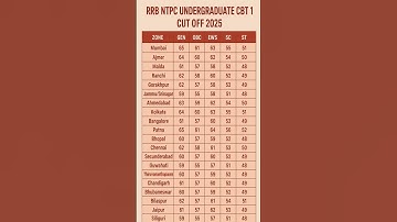 RRB NTPC Undergraduate Cut Off 2025 #ntpc_ug_cut_off_2025 #‎rrb_ntpc_undergraduate_cut_off_2025