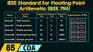 IEEE Standard for Floating-Point Arithmetic (IEEE 754)