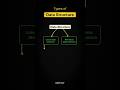 Types of Data structures #techshorts #datastructures #shorts #youtubeshorts #coding #datascience