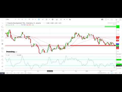 Rekomendasi Entry dan Exit Saham CTRA (PT Ciputra Development, Tbk)