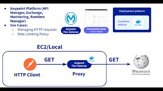 MuleSoft Flex Gateway Overview - Part II