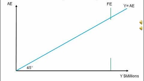 Animated Diagrams showing expansionary monetary policy