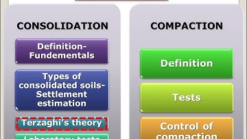 Geotechnical Engineering I-KTU Syllabus-Module 4-  Chapter 4.3-Terzaghi