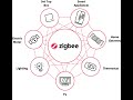 Zigbee - Historia e aplicação
