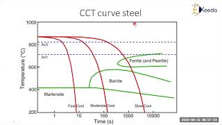 CCT Diagram - Theory of Alloys and Alloys Diagrams - Material Technology